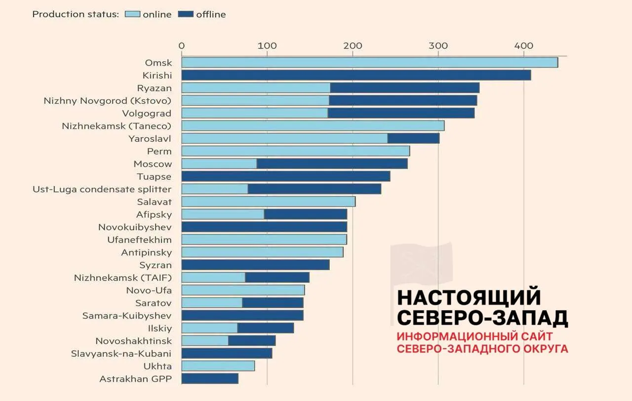 После ударов беспилотников лишь 8 из 26 нефтеперерабатывающих заводов полностью восстановили работу; 11 работают с ограничениями, 7 остаются вне строя. В среднем пострадавшие НПЗ потеряли около 45% мощностей, а общая недоступность отрасли приближается к 30%.