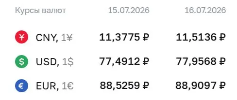Официальный курс на 16 июля: доллар — 77,96 ₽, евро — 88,91 ₽, юань — 11,51 ₽. По курсу Центробанка проходят расчеты по облигациям и фьючерсам.