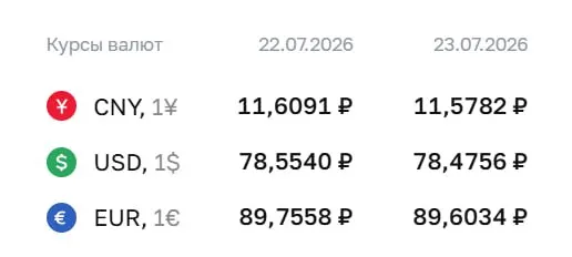 Официальный курс на 23 июля: доллар — 78,48 ₽ (‑0,08), евро — 89,60 ₽ (‑0,15), юань — 11,58 ₽ (‑0,03). По курсу Центробанка проходят расчёты по ряду финансовых инструментов.