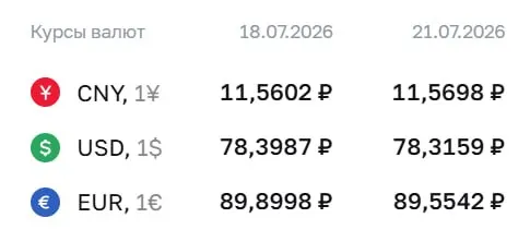 Официальный курс на 21 июля: доллар — 78,32 ₽ (−0,08 ₽), евро — 89,55 ₽ (−0,35 ₽), юань — 11,57 ₽ (+0,01 ₽). По курсу ЦБ проходят расчеты по ряду инструментов.