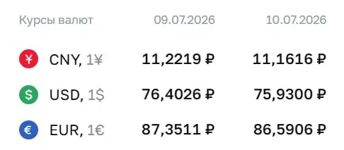 По официальному курсу на 10 июля доллар стоит 75,93 ₽, евро — 86,59 ₽, юань — 11,16 ₽; доллар не был ниже 76 ₽ с 26 июня.