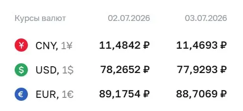 Официальный курс валют на 3 июля: доллар — 77,93 ₽, евро — 88,71 ₽, юань — 11,47 ₽. По курсу ЦБ проходят расчеты по облигациям и фьючерсам.