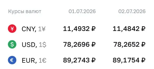 Официальные курсы на 2 июля: доллар — ₽78,27, евро — ₽89,18, юань — ₽11,48. Курсы Центробанка используются для расчетов по ряду инструментов, в том числе по облигациям и фьючерсам.