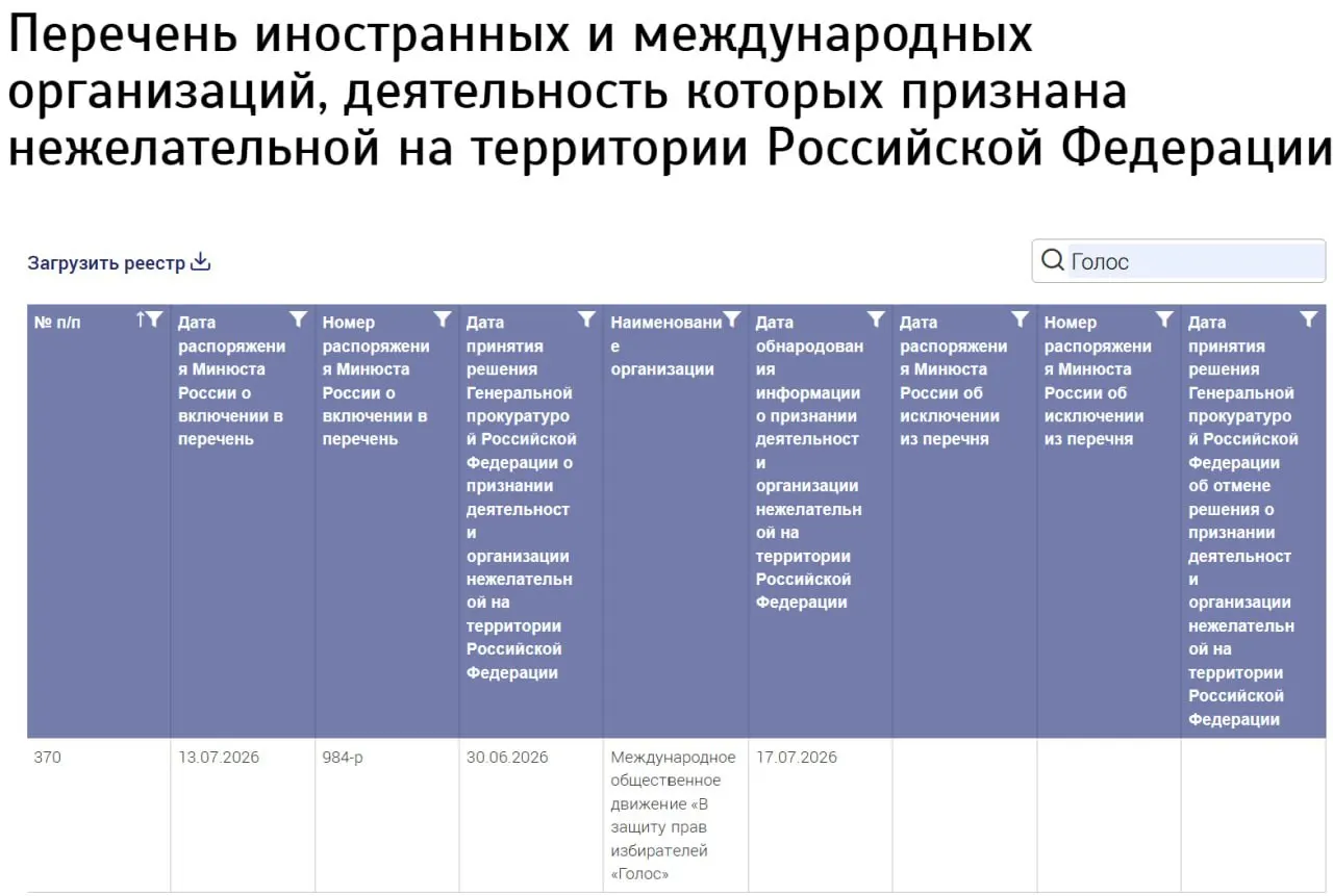 Минюст включил в список нежелательных «Международное общественное движение „В защиту прав избирателей „Голос“», не указав страну регистрации; ранее российская структура «Голос» была ликвидирована.
