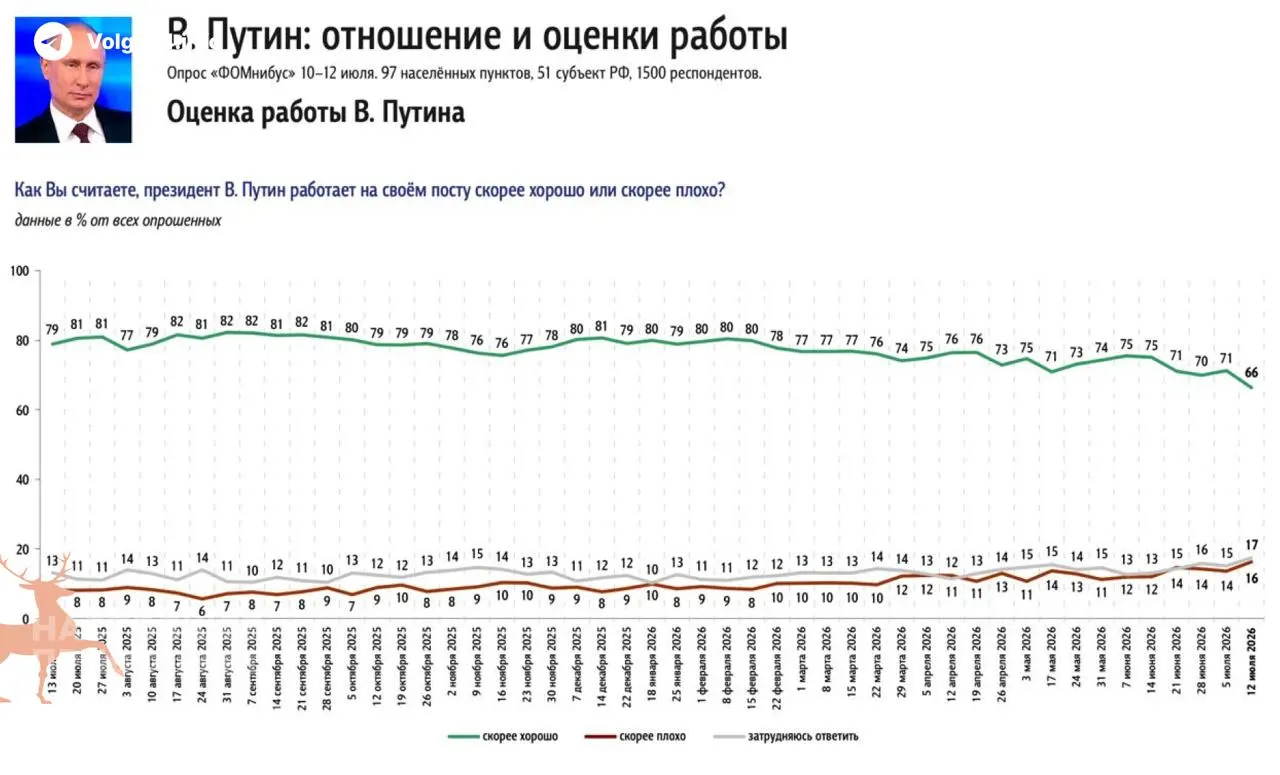 Прокремлевские и государственные социологические службы зафиксировали резкое падение одобрения президента — за неделю показатель снизился на 5%. Главный катализатор недовольства населения — дефицит бензина и рост цен на топливо.