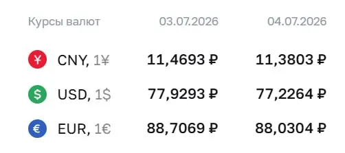 Официальный курс на выходные и понедельник: доллар — 77,23 ₽ (−0,70), евро — 88,03 ₽ (−0,68). По курсу Банка России проходят расчеты по ряду инструментов.