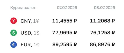 Официальный курс на 8 июля: доллар упал почти на 1,84 ₽ до 76,13 ₽, евро — на 2,36 ₽ до 86,90 ₽, юань снизился на 0,25 ₽ до 11,21 ₽. По курсу Центробанка проходят расчёты по ряду инструментов, в том числе по замещающим облигациям и фьючерсам.