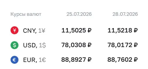 По официальному курсу на 28 июля доллар опустился до ₽78,02, евро — до ₽88,76, юань подрос до ₽11,52. По курсу Центробанка проходят расчёты по облигациям и фьючерсам.