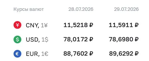 Официальный курс ЦБ на 29 июля: доллар — 78,7 ₽, евро — 89,63 ₽, юань — 11,59 ₽. Для доллара это максимум с 8 апреля. По курсу ЦБ проходят расчёты по облигациям и фьючерсам.