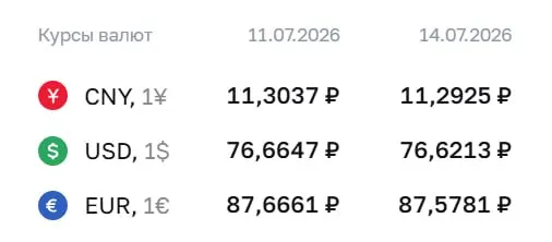 Официальный курс ЦБ на 14 июля: доллар — ₽76,62 (−₽0,04), евро — ₽87,58 (−₽0,09), юань — ₽11,29 (−₽0,01). Курсы Центробанка применяются при расчетах по облигациям и фьючерсам.