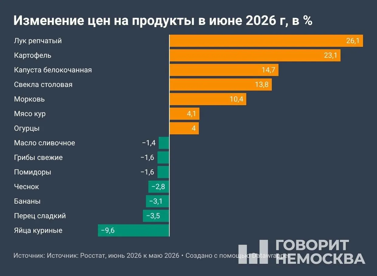 По данным Росстата, с января цены поднялись на 4,19%, за 12 месяцев — на 6,02%. В июне особенно подорожали овощи, топливо и услуги; депутаты предложили ввести предельные цены на топливо.