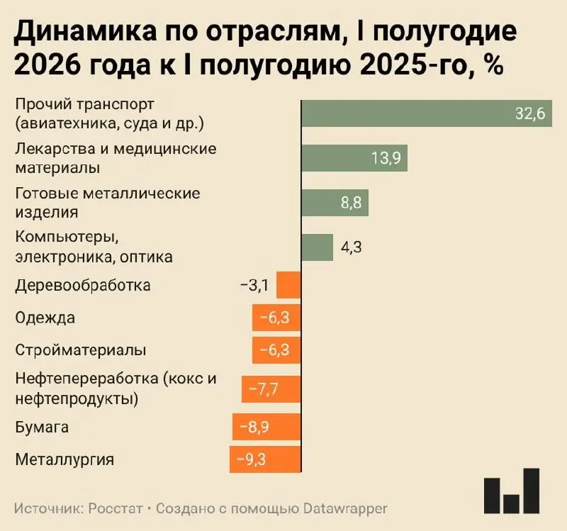 Индекс промышленного производства за первое полугодие вырос лишь на 0,4%. Металлургия, бумажная и нефтеперерабатывающая отрасли показывают значительное сокращение, ряд заводов приостанавливает работу.