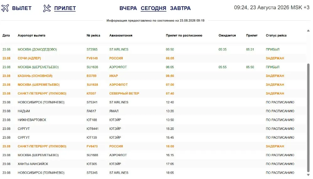 Из-за атак беспилотников рейсы в европейской части России сталкиваются с задержками. В Омске и крупных направлениях отмечаются сбои; наиболее продолжительная задержка — рейса 308 «Северного ветра» в Санкт‑Петербурге.