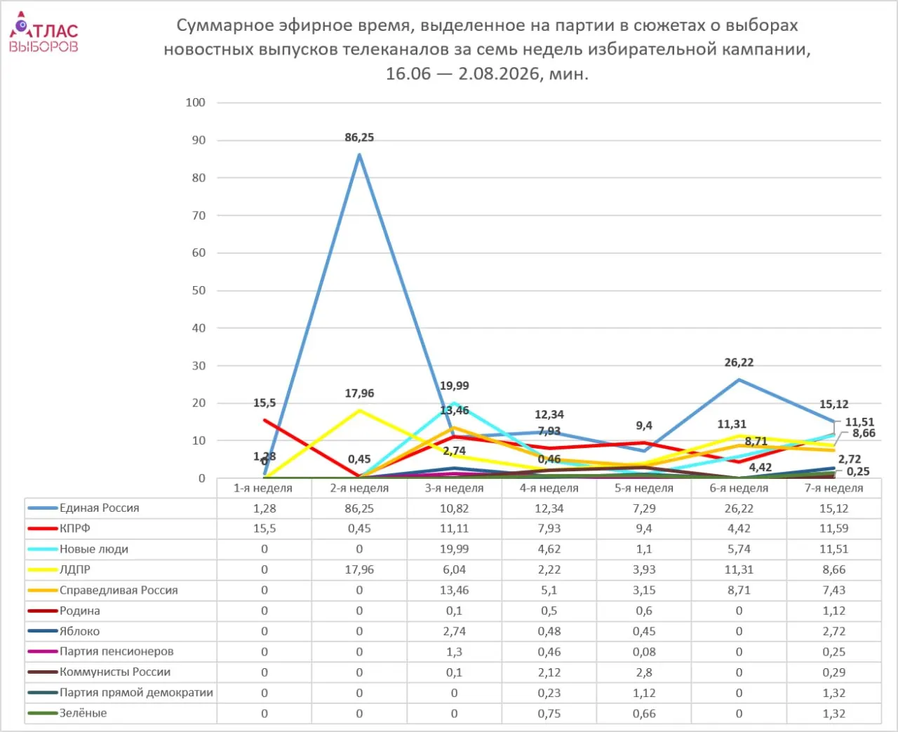 Мониторинг за неделю показал разницу в эфирном времени между партиями и краткие упоминания непарламентских сил.