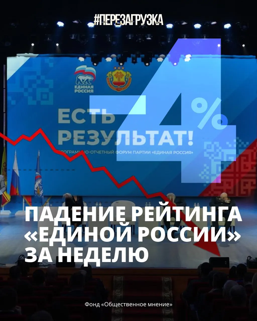 Рейтинг партии снизился до 33% на фоне роста цен и усталости от войны; доверие к Путину падает.