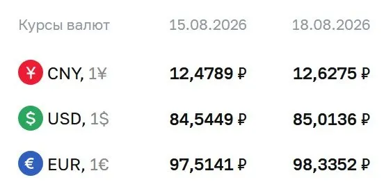 Официальный курс на 18 августа: доллар 85,01 руб., евро 98,34 руб., юань 12,63 руб.