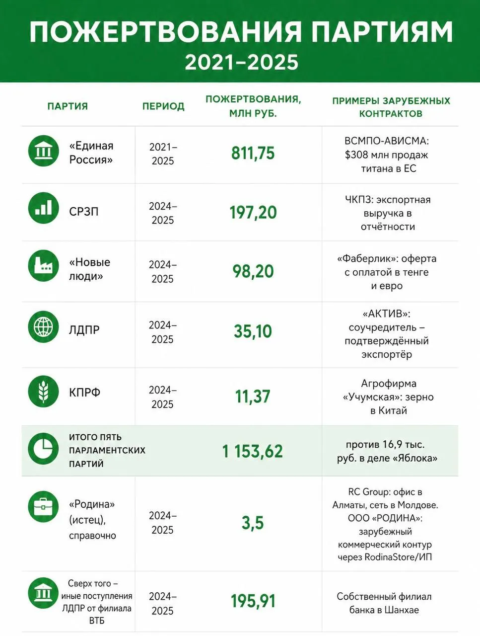Николай Рыбаков потребовал у Эллы Памфиловой признать обвинения против партии абсурдными и вернуть регистрацию, либо снять с выборов все другие списки по тем же критериям. Заседание Верховного суда по делу состоится 17 августа.