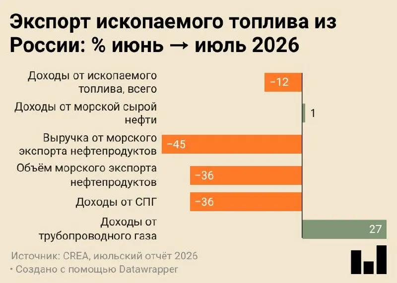 В июле 2026 года морские поставки нефти и нефтепродуктов снизились до минимума за весь период учёта, что повлияло на доходы и перераспределение поставок внутри страны.