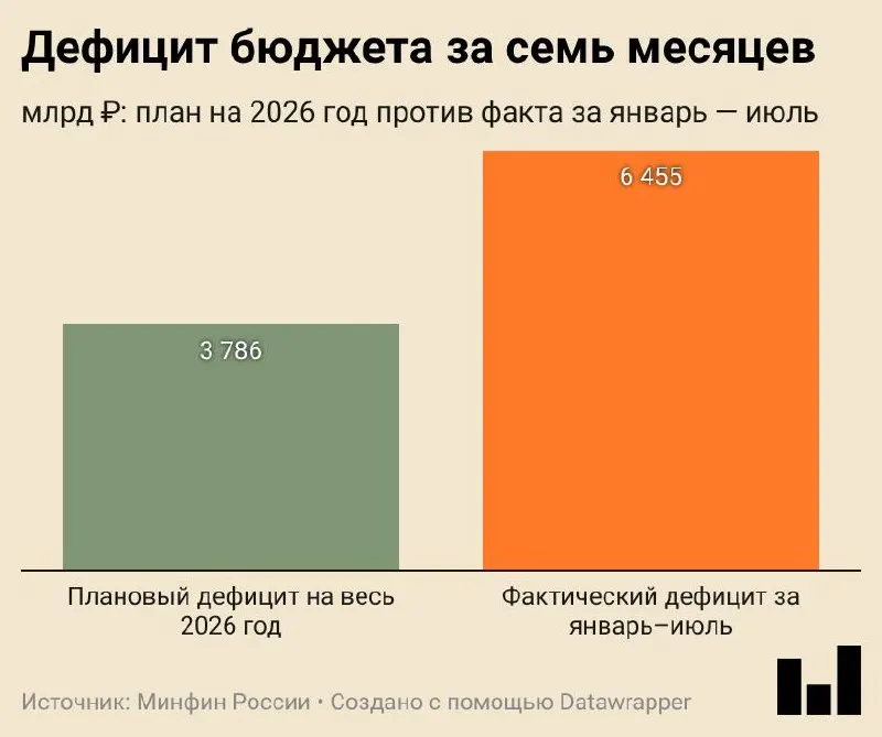 Минфин сообщил: дефицит бюджета за январь—июль 2026 года составил 6,455 трлн ₽ (2,8% ВВП). Доходы выросли на 8,8%, расходы — на 14,5%; дефицит оказался выше первоначального прогноза.