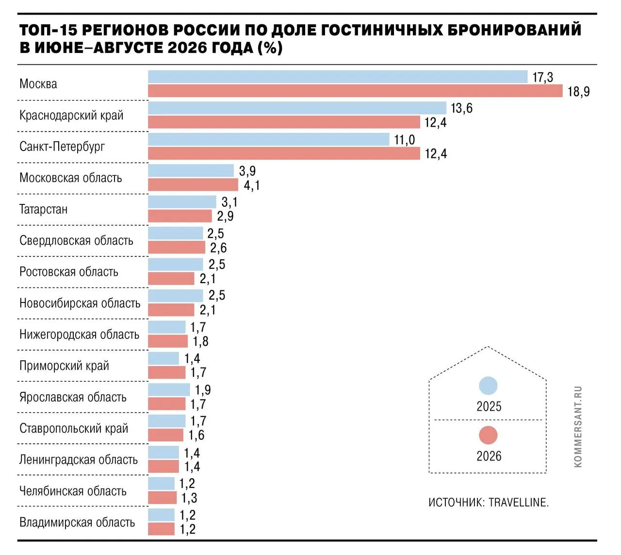 Лето 2026 года показало снижение доли туристических бронирований в Краснодарском крае и Крыму; Москва и Санкт‑Петербург растут, регионы с выездными поездками демонстрируют рост.