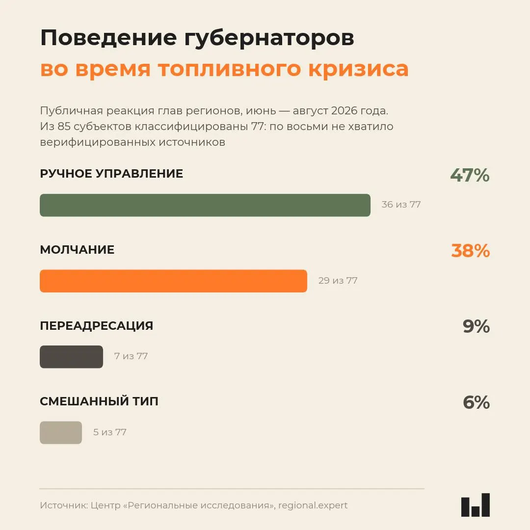 Исследование показало, что интенсивность реакции губернаторов не коррелирует с тяжестью кризиса; многие заняли выжидательную позицию, часть ввела лимиты, а цены на бензин росли по регионам.