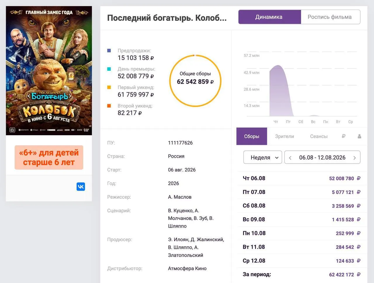 В первый день проката новая сказочная лента собрала более 50 млн рублей, однако в Казани и Мурманске наблюдалась низкая посещаемость.