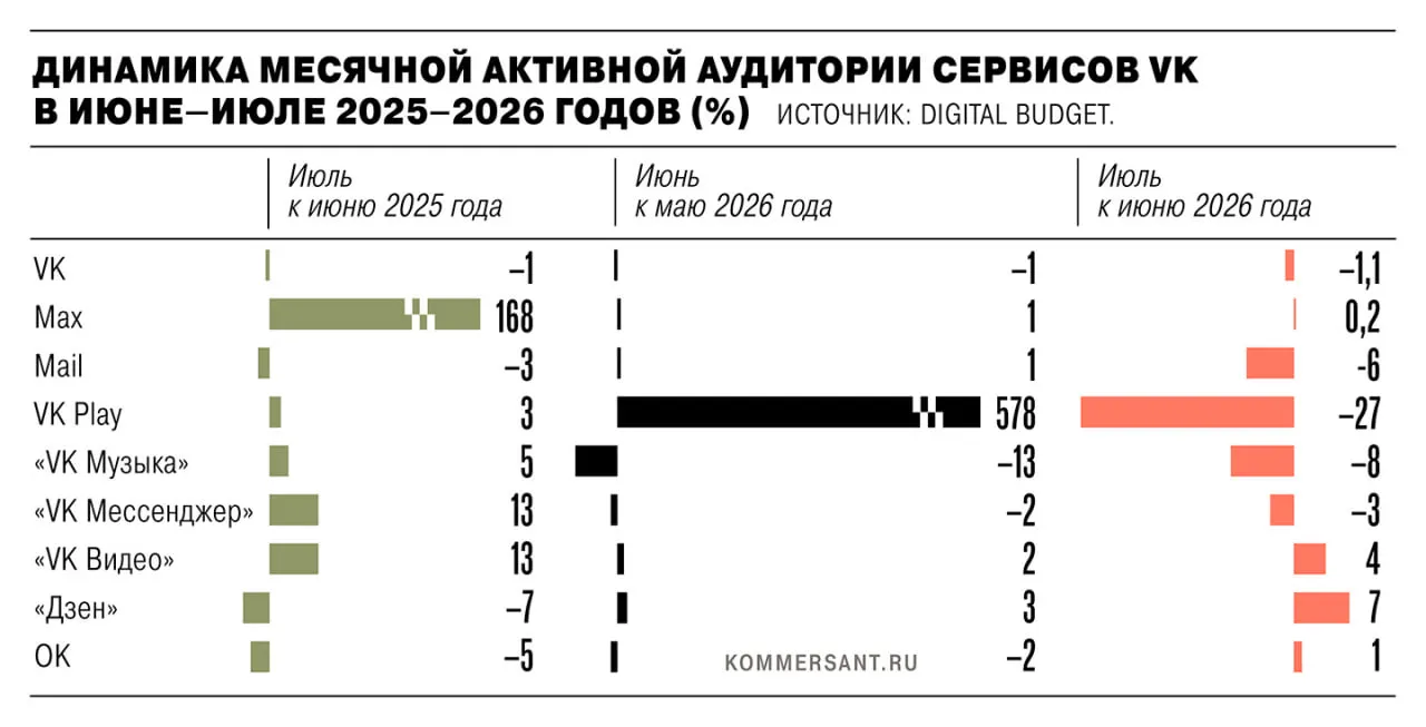 В июле 2026 года совокупная активная аудитория мобильных сервисов сократилась на 1,35 млн после удаления ряда приложений из торговых площадок в связи с санкциями.