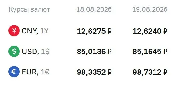 Официальный курс на среду: доллар — 85,16 руб., евро — 98,73 руб., юань — 12,62 руб.