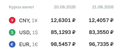 Официальный курс на пятницу: доллар — 83,36 руб.; евро — 96,73 руб.; юань — 12,41 руб.