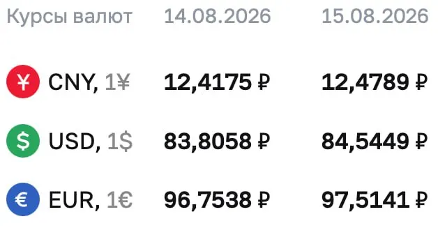 Доллар приблизился к отметке 84 рубля, евро — около 97,5 рубля, юань — около 12,48 рубля.