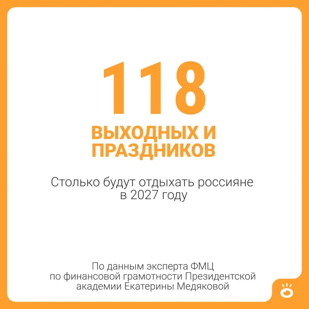 В 2027 году россиян ожидают 118 выходных и праздничных дней. При добавлении ежегодного отпуска (28 календарных дней) суммарно получится 146 дней отдыха, что близко к пяти месяцам. Для некоторых категорий граждан отпуск может быть ещё дольше.