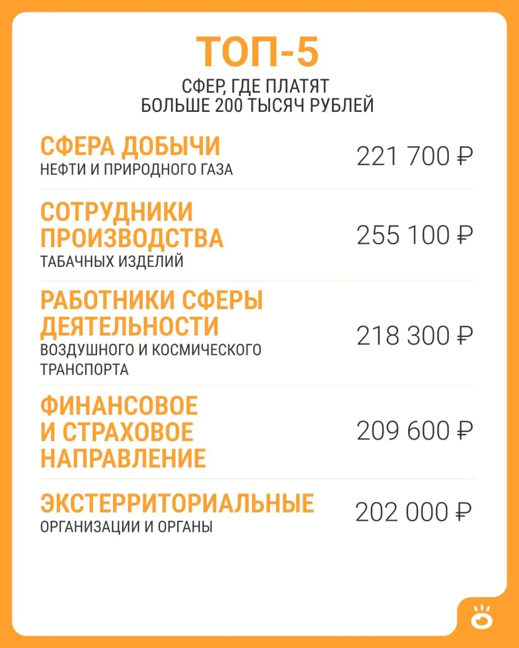 По данным Росстата, выше 200 тысяч рублей зафиксировано лишь в нескольких сферах; средняя зарплата по стране в июне 2026 года составляет около 114 743 рубля.
