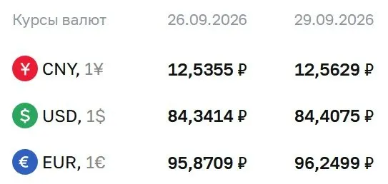 Официальный курс на вторник: доллар снизился до 84,41 ₽, евро — 96,25 ₽, юань — 12,56 ₽; по курсу ЦБ проводятся расчеты по ценным бумагам и фьючерсам на доллар и евро.