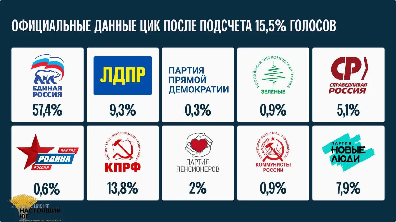 Глава ЦИК заявила, что окончательные итоги голосования будут подведены не ранее 25 сентября.