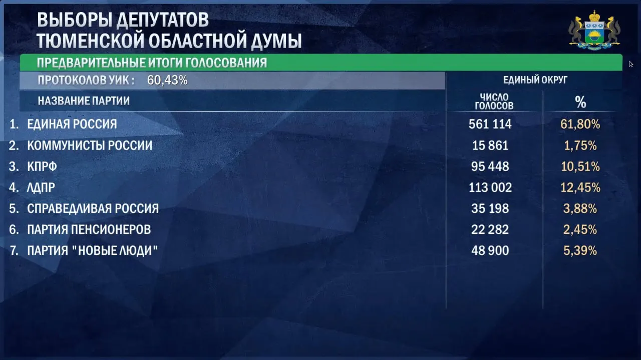 Лидерство набирает Единую Россию с 61,8% голосов on утро 21 сентября; за ней следуют ЛДПР, КПРФ и Новые люди.