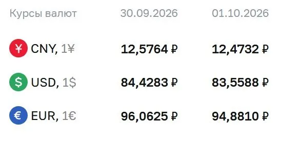 На 1 октября официальный курс доллара составил 83,56 ₽, евро — 94,88 ₽, юань — 12,47 ₽; расчеты по курсам проходят через Центральный банк по ряду инструментов.