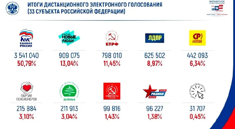 По итогам онлайн-голосования Единая Россия набирает около половины голосов; на втором месте — Новые люди.