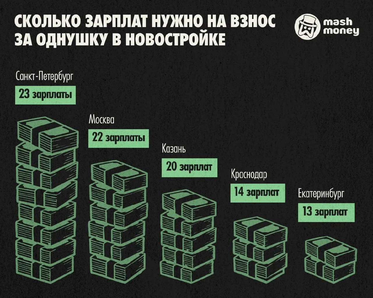 Первый взнос за однокомнатную квартиру в Санкт-Петербурге достигает примерно 23 средних зарплаты, и при текущих доходах горожанам потребуется почти два года, чтобы накопить нужную сумму.