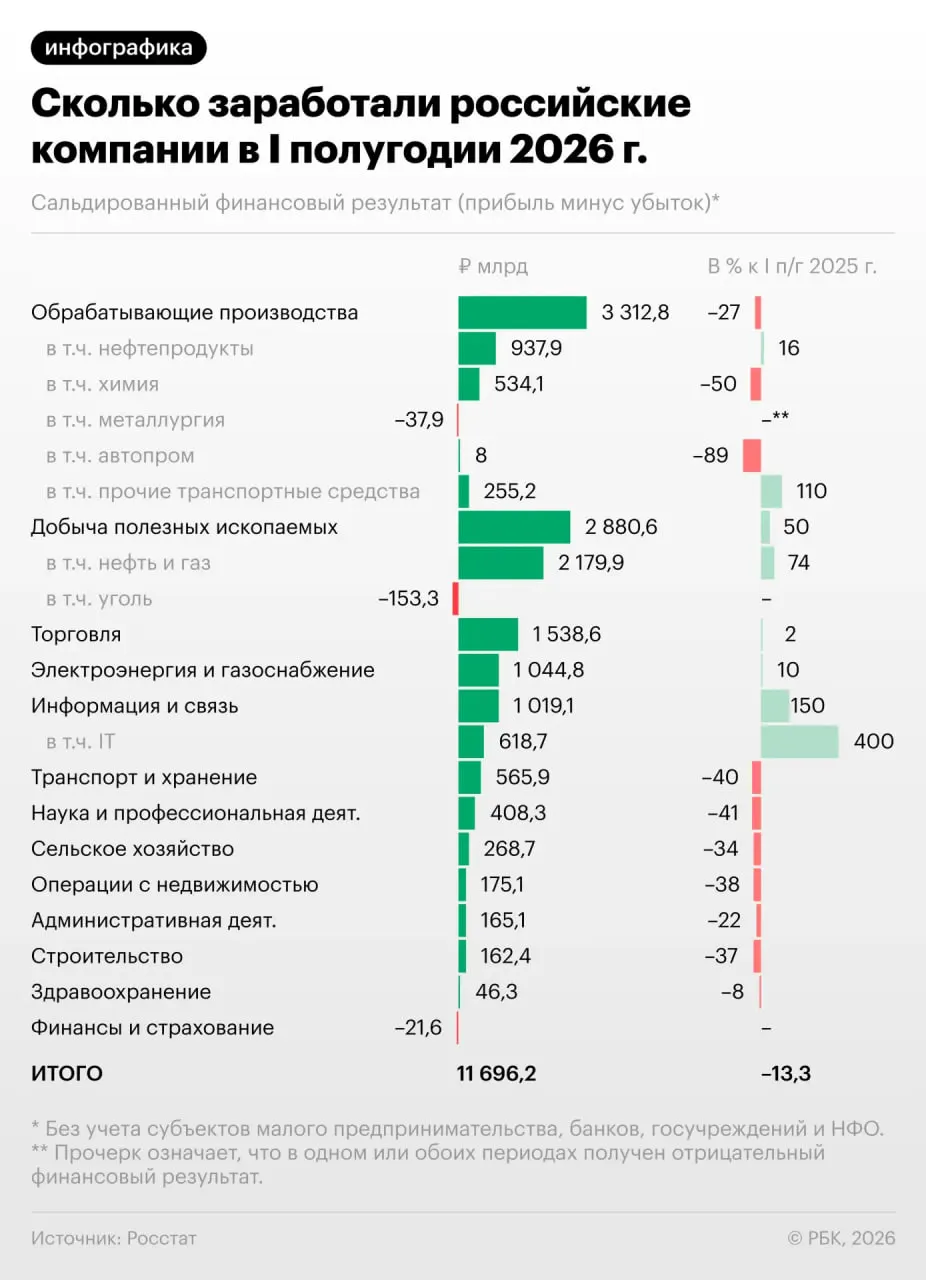 За первые шесть месяцев прибыль предприятий снизилась на 13,3%, а в июне падение усилилось; около одной трети компаний сейчас несут убытки.