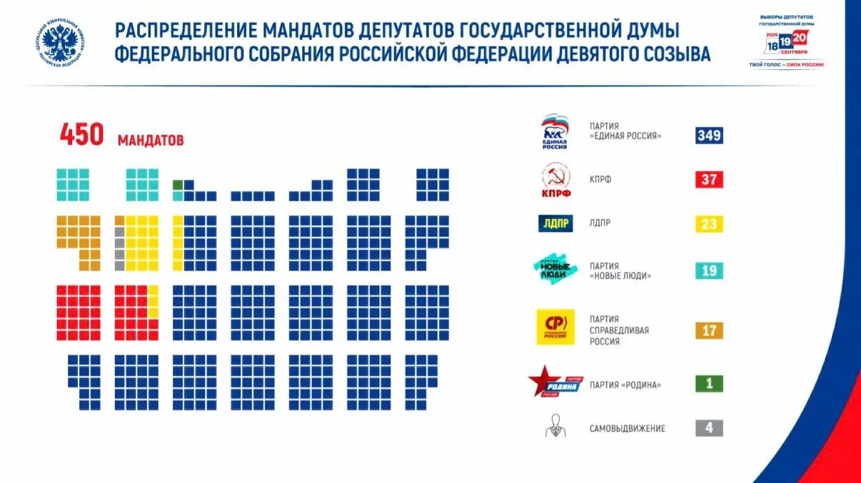 Голосование прошло на фоне усиленной кибербезопасности; явка составила 59,8%, проголосовало свыше 67,4 млн человек; зафиксированы миллионы потенциальных угроз для избирательной инфраструктуры.