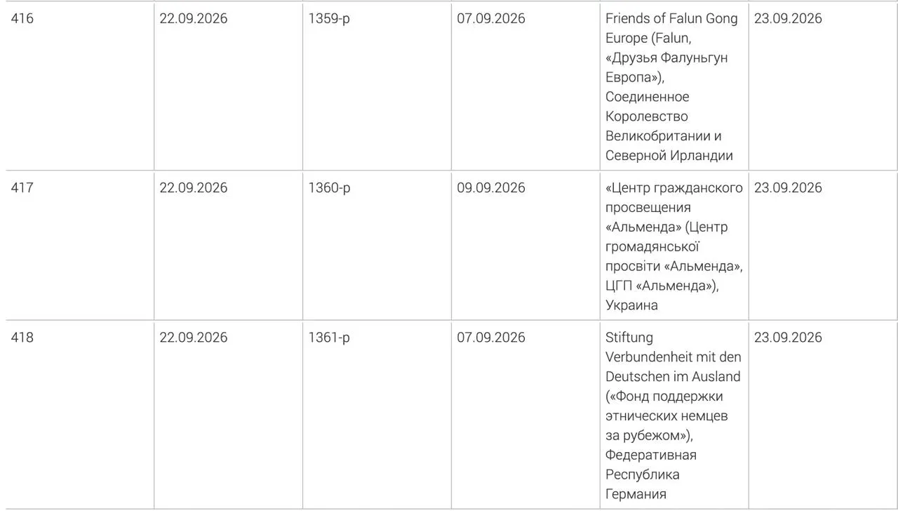 Фонд поддержки этнических немцев за рубежом, украинский центр гражданского просвещения «Альменда» и британское объединение «Друзья Фалуньгун Европа» внесены в реестр нежелательных на территории России.