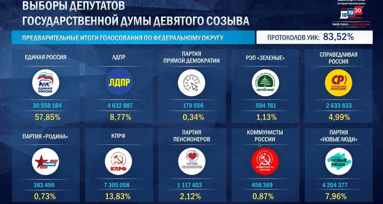 Лидерство по итогам голосования закреплено: Единая Россия — 57,87%, КПРФ — 13,84%, ЛДПР — 8,86%, «Новые люди» — 7,94%, Справедливая Россия — 4,95% (пока не преодолела 5%-й барьер). Единая Россия лидирует в 208 из 225 округов. По ДЭГ — 49,06% у ЕР, 15,42% у Новых людей, 12,26% у КПРФ. Результат по голосам выше, чем в 2021 году (49,82%). Казахстан поздравил Путина с проведением выборов в Госдуму и отметил широкую поддержку курса.