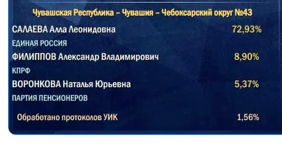 Критики отмечают, что подсчет голосов начинается с сельских участков, что приводит к расхождению между стартовыми прогнозами и итоговой поддержкой партии власти.
