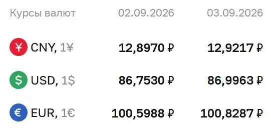Официальные курсы на сегодня: доллар около 87 руб., евро около 101 руб., юань около 12,92 рубля; расчеты по курсу учитывают облигации и деривативы.