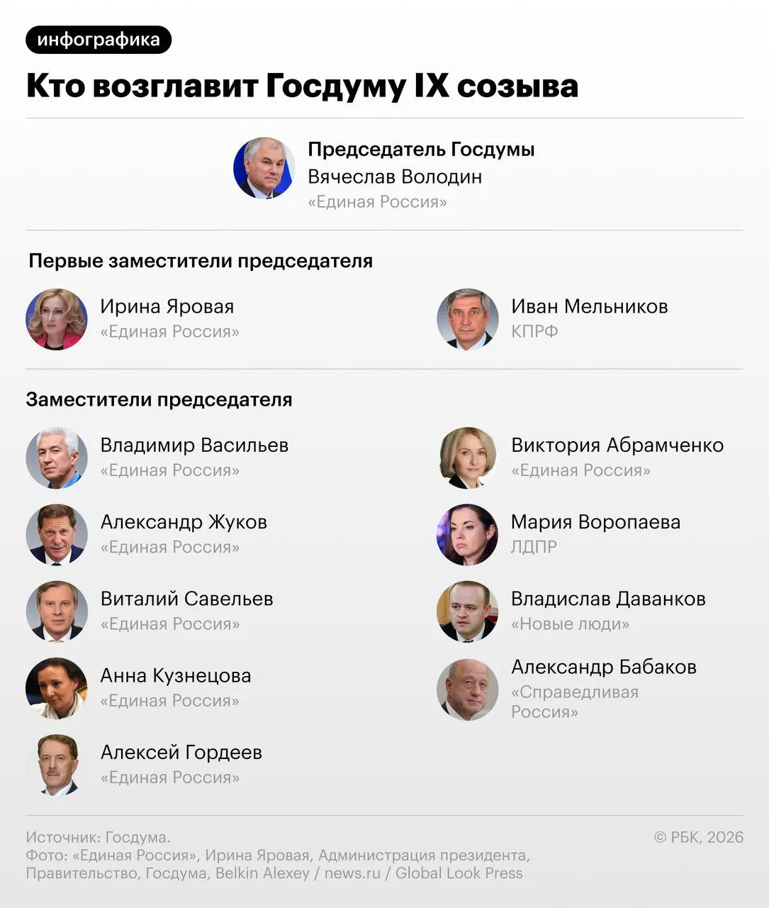 В Госдуме девятого созыва Володин остаётся у руля, заместителями избраны Ирина Яровая и Иван Мельников. Полный состав президиума будет опубликован отдельно.
