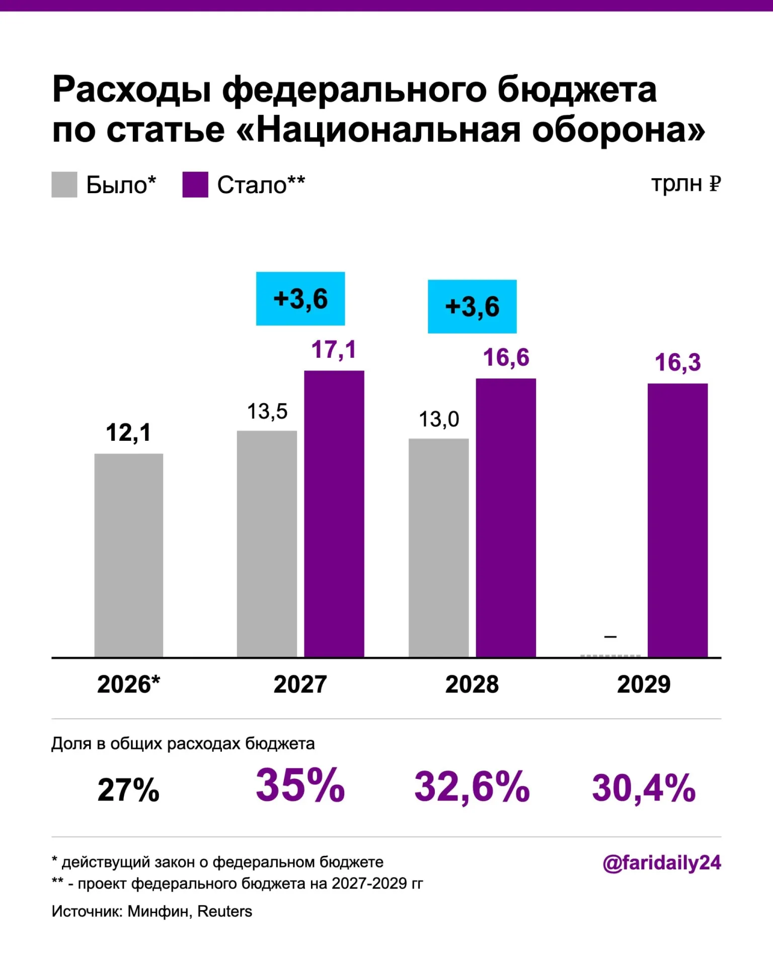 В проекте бюджета на 2027 год оборонные ассигнования вырастут до 17,1 трлн руб, в 2028-м — до 16,6 трлн руб. Финансирование обеспечат за счёт роста госдолга, дефицит достигнет 3,2% от ВВП.
