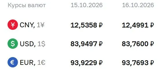 На пятницу 16 октября официальный курс доллара составил 83,76 ₽, евро — 93,77 ₽, юань — 12,50 ₽. ЦБ сообщает о расчётах по ряду инструментов, включая замещающие облигации и фьючерсы.