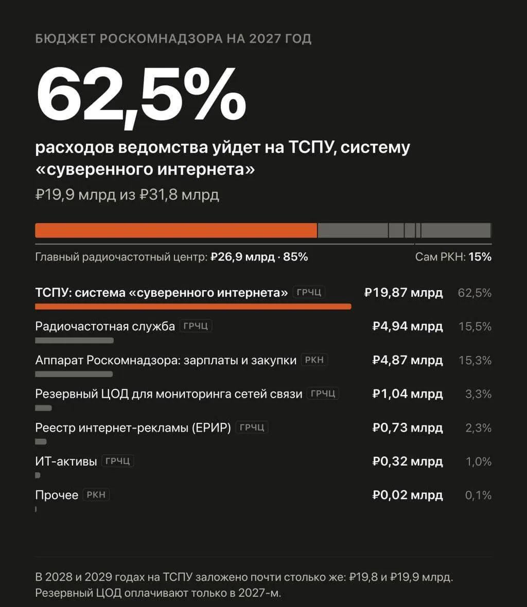 В бюджете на 2027–2029 годы запланировано существенно увеличить финансирование автоматизированной системы обеспечения безопасности Рунета, через которую регулируются блокировки и замедления сайтов.