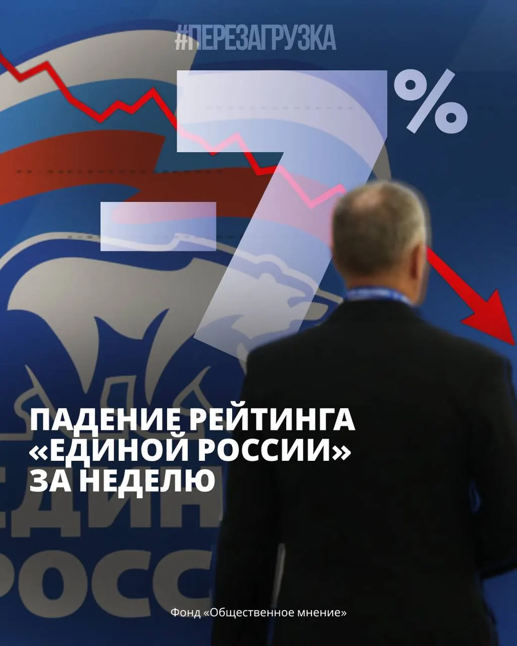 Опросы показывают снижение поддержки правящей партии, рост популярности непарламентских сил и усиление протестного настроя на фоне экономических трудностей и тарифов ЖКХ.