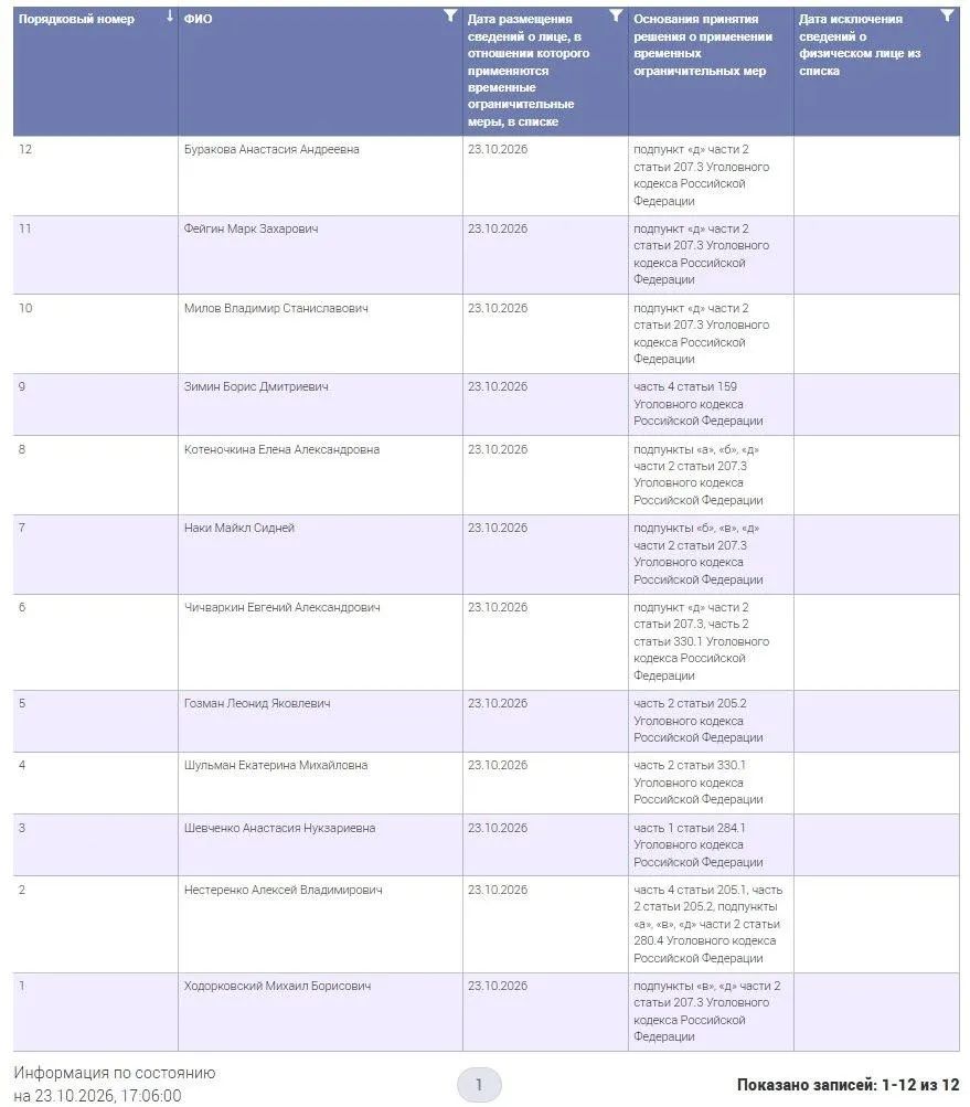 На сайте Минюста опубликован реестр лиц, к которым применяются временные ограничительные меры; в списке указано 12 человек.